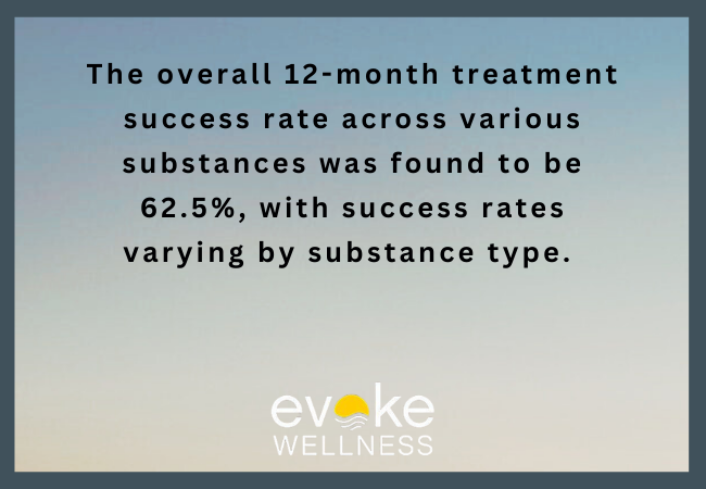 Success Rates with Continued Care